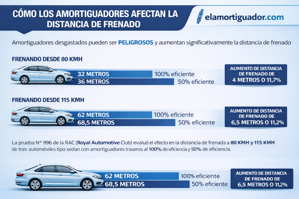 como los amortiguadores afectan al frenado